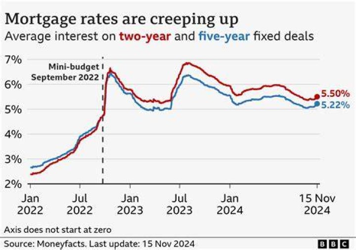 Are interest rates higher on second mortgages