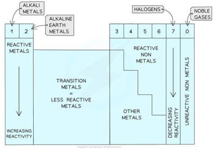 Are transition metals reactive or nonreactive