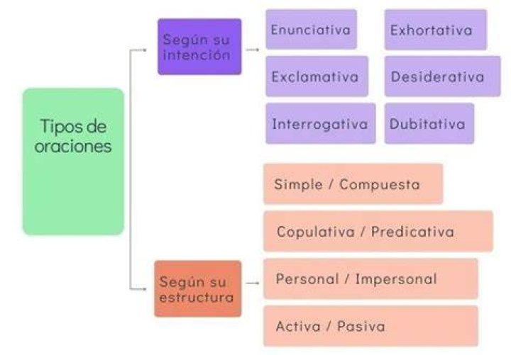 ¿Cuáles son los tipos de oraciones y ejemplos