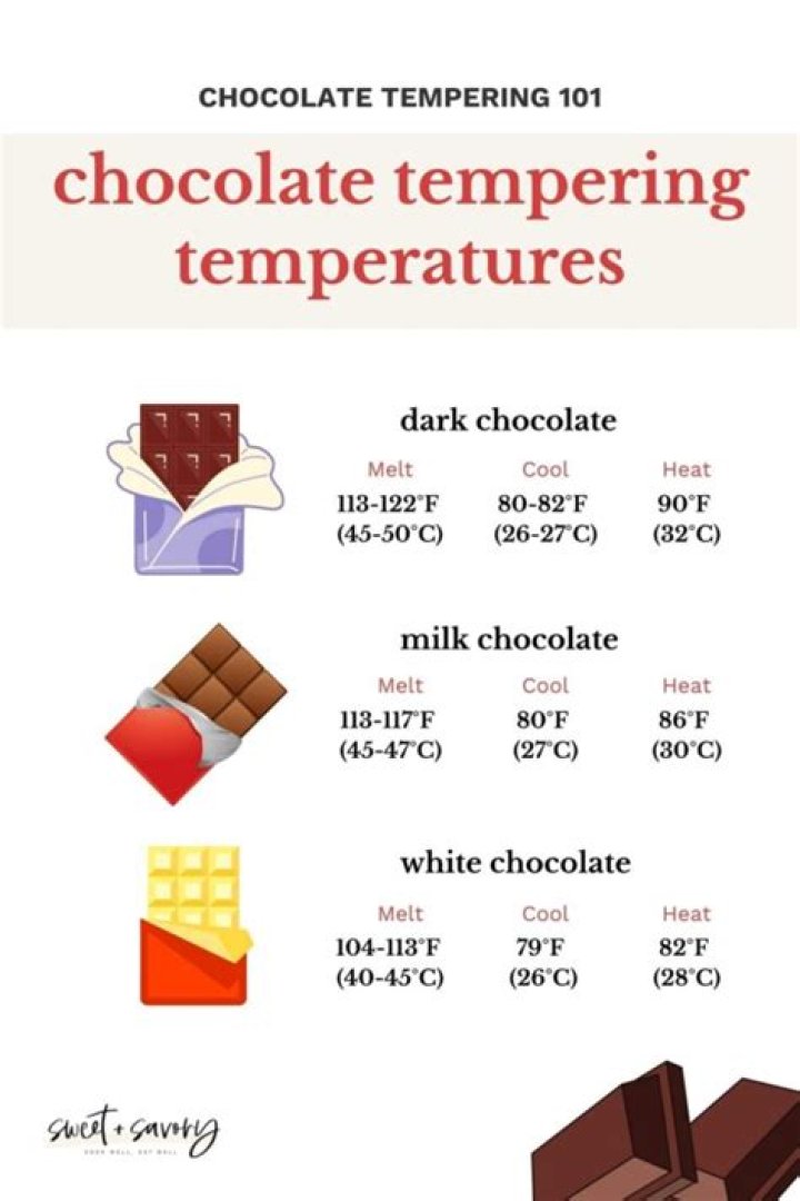 Do you need to temper chocolate for dipping