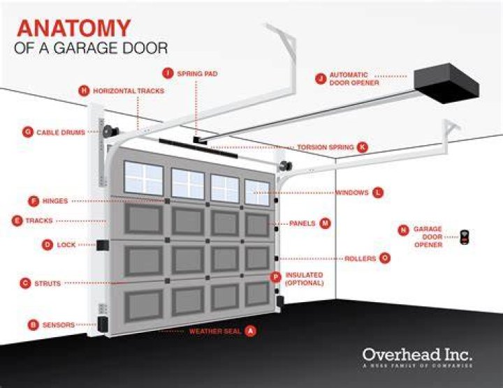 Does a garage door opener need its own outlet