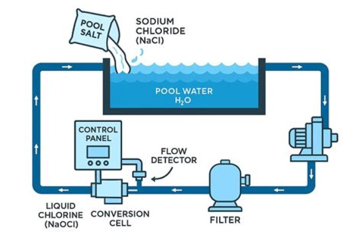 Does it matter what kind of pool salt you use