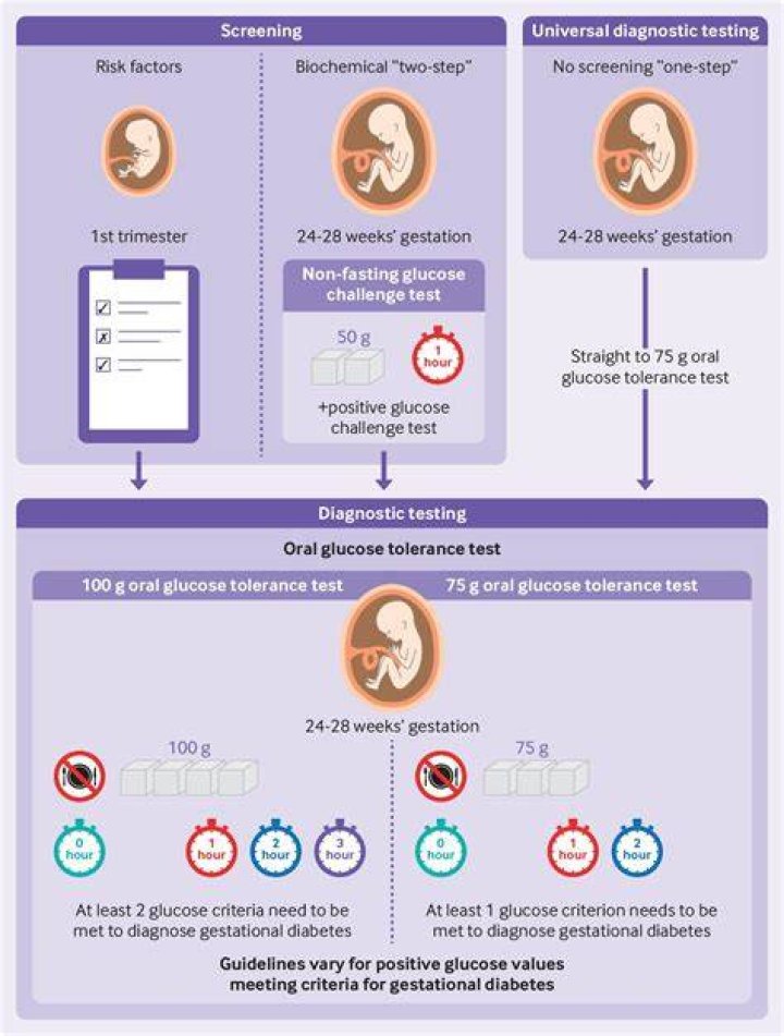 How accurate is the gestational diabetes test