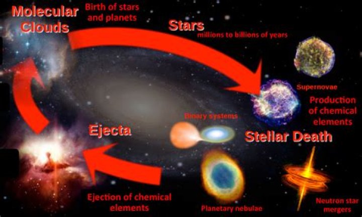 How are elements and energy produced by stars