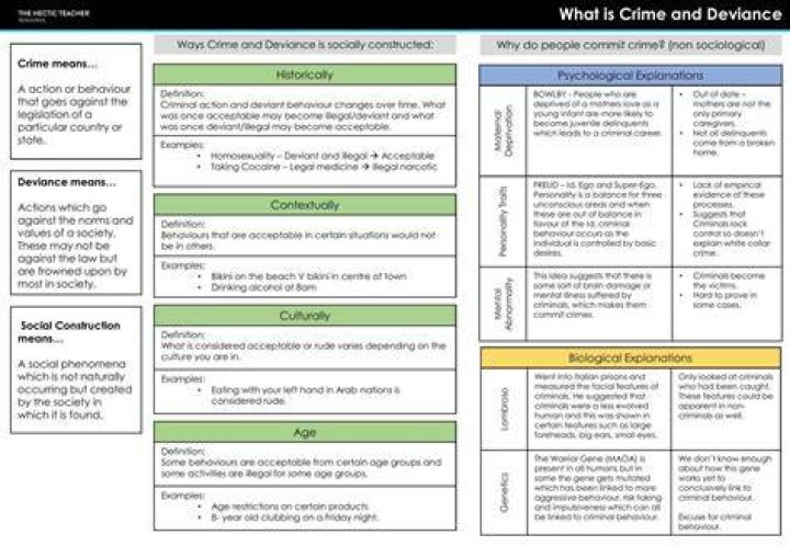 How do sociologists define crime and deviance