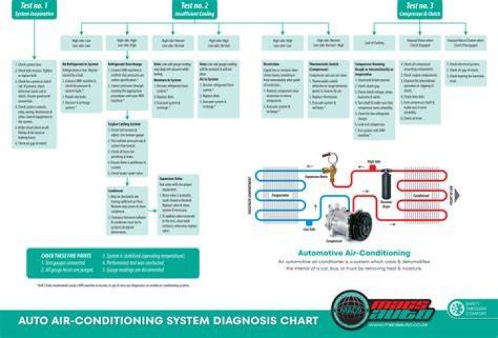 How do you diagnose air conditioning problems