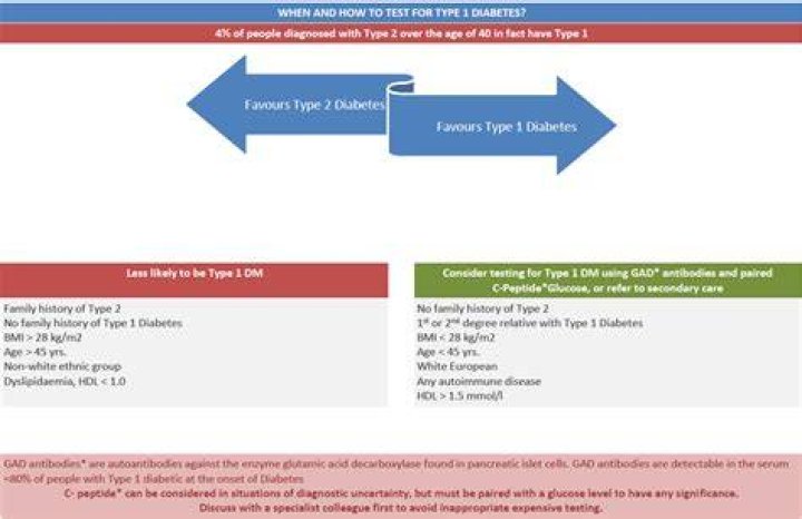 How do you test for type 1 or type 2 diabetes