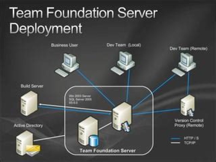 How does Team Foundation version control Work
