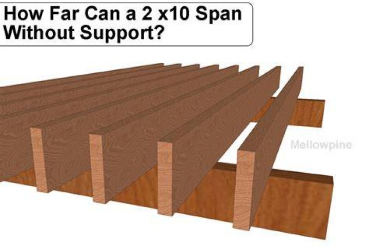 How far can a countertop span without support
