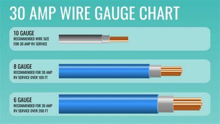 How far can you run 10-gauge wire for 30 amps