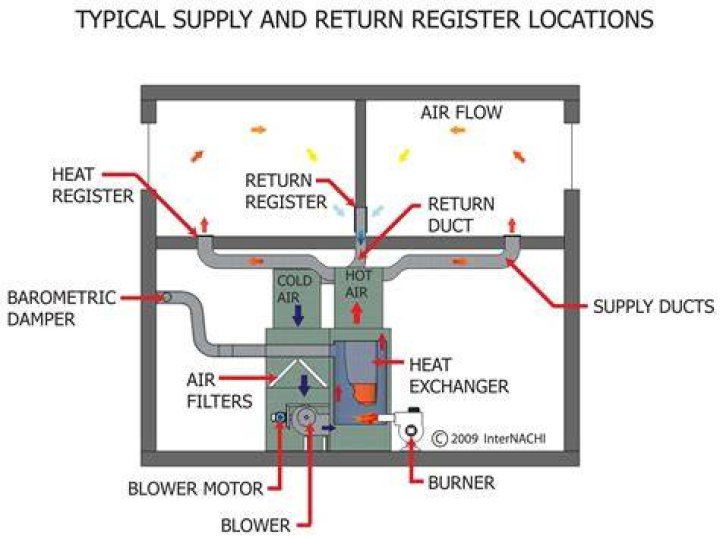 How far should supply register be from return