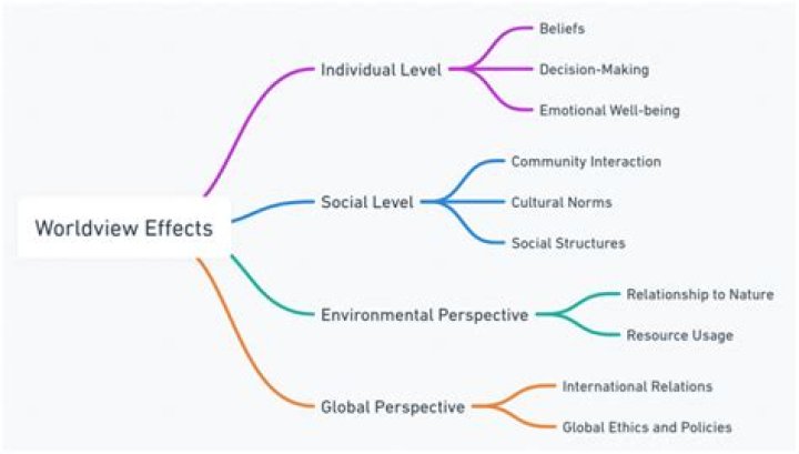 How important is worldview in a persons life