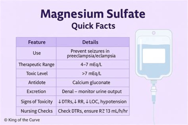 How is magnesium sulfate used in preeclampsia