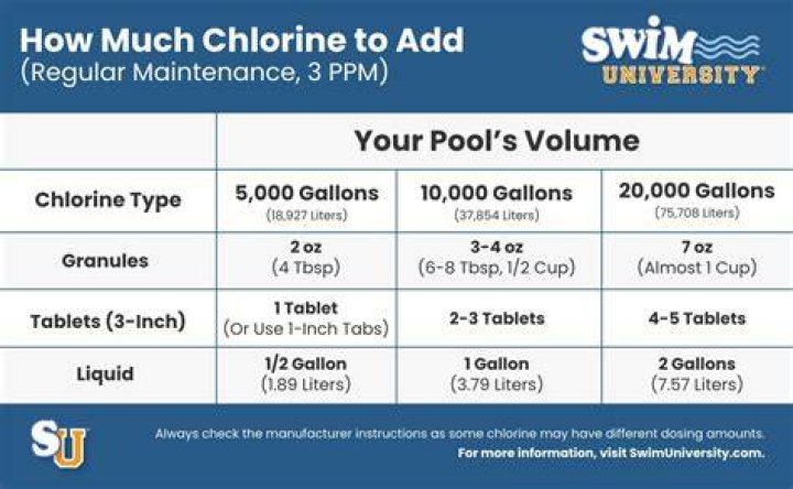 How long does chlorine tablets last in a pool