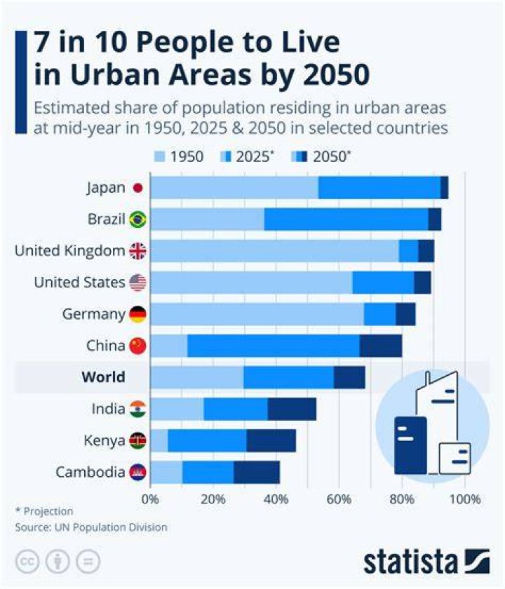 How many American Indians live in urban areas