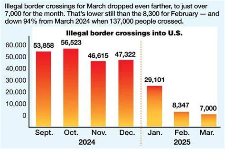 How many border crossings are there in the US