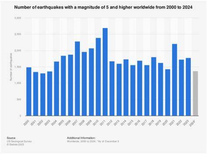 How many earthquakes happen per year in Chile
