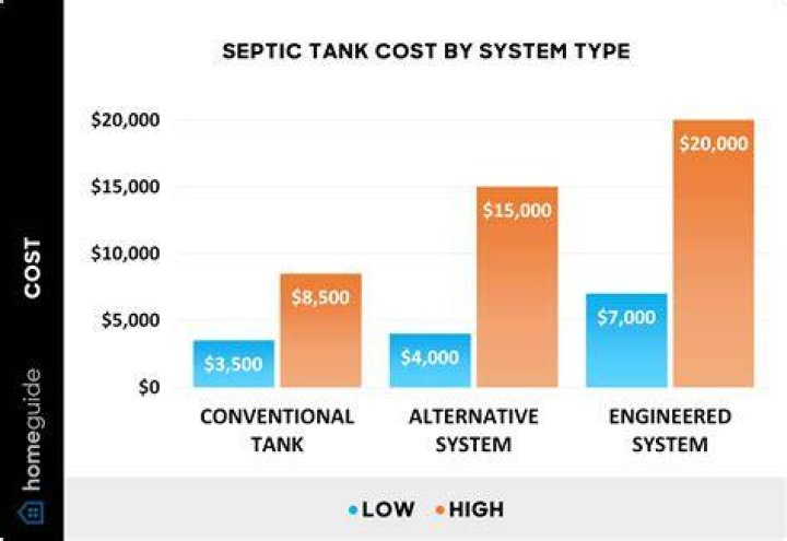 How much does it cost to repair a septic tank