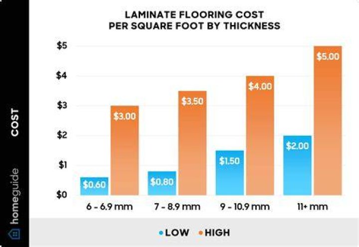 How much does laminate flooring underlay cost