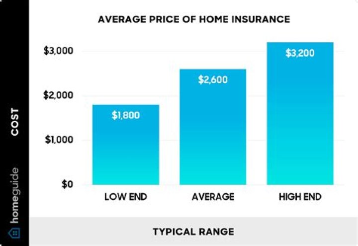 How much does progressive home insurance cost