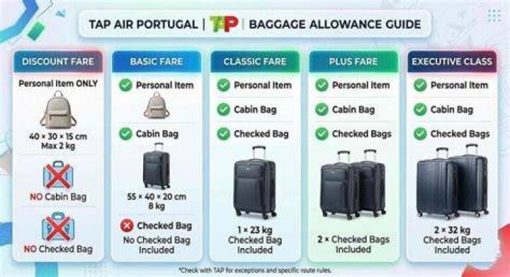 How much does TAP Portugal charge for baggage