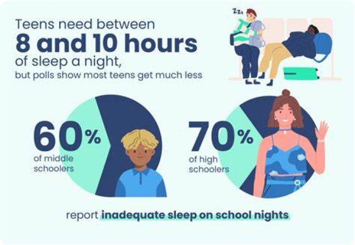 How much does the average high schooler sleep
