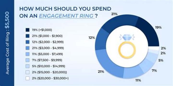 How much is reasonable for an engagement ring