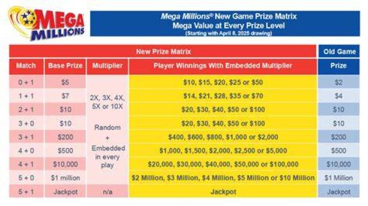 How much is the Mega Millions in Pennsylvania