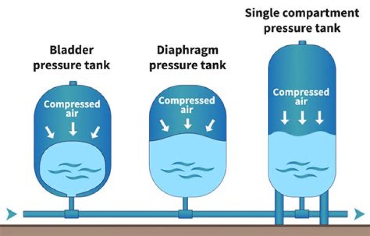 How much pressure should be in a bladder tank