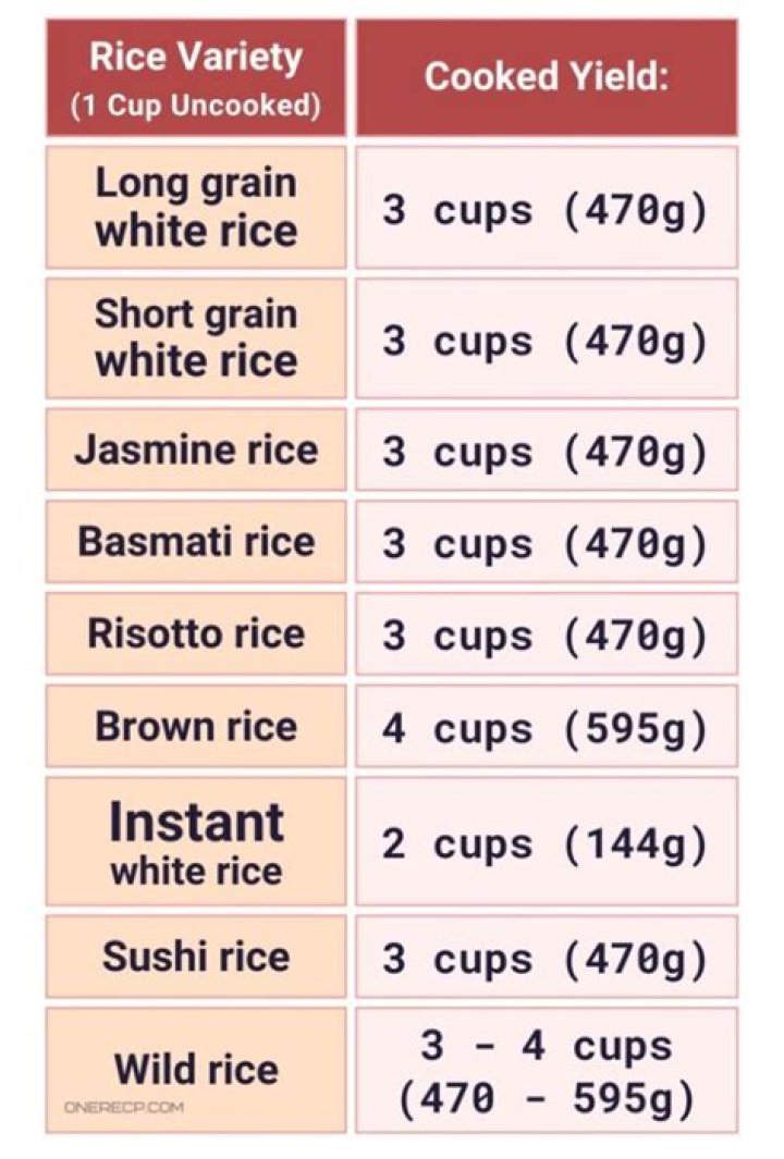 How much rice do I need to make 3 cups cooked