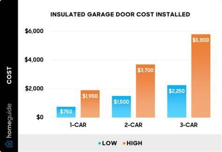 How much should an insulated garage door cost