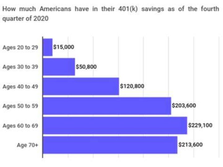 How much should you have saved in 401K by age