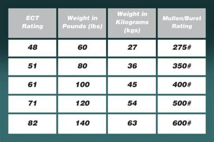 How much weight can you stack on a 32 ECT box