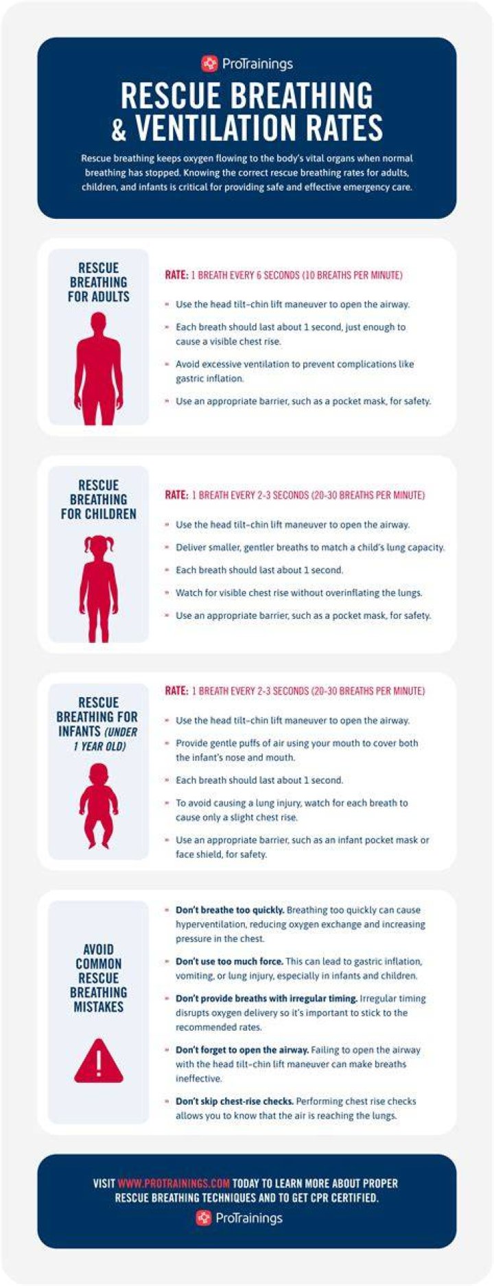 How often do you give ventilations to a child