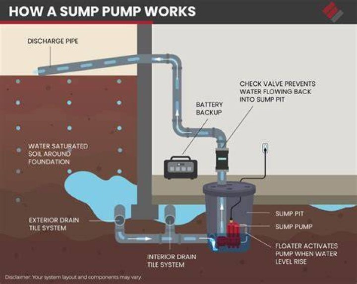 How often should a sump pump cycle on and off