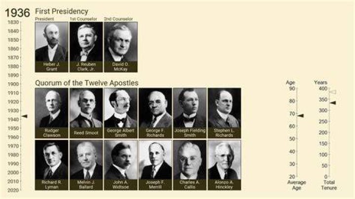 How old are the Quorum of the Twelve Apostles