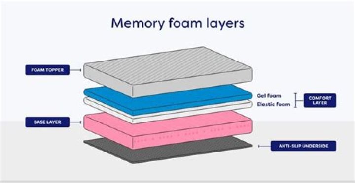How thick of a memory foam mattress do I need