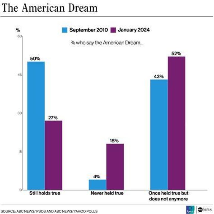 How would you define the American Dream today