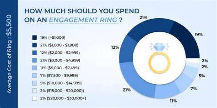 Is 1000 dollars enough for an engagement ring
