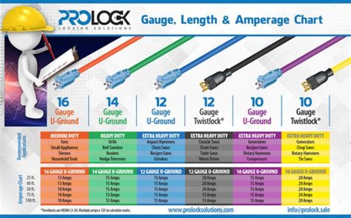 Is 16 gauge or 12 gauge extension cord better
