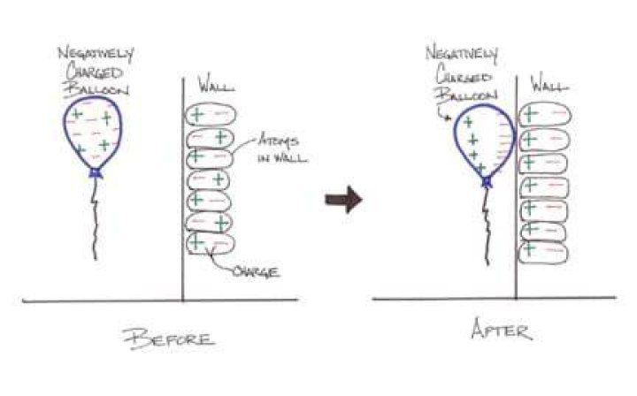 Is a balloon negatively or positively charged