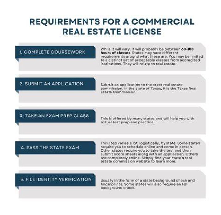 Is a commercial real estate license different