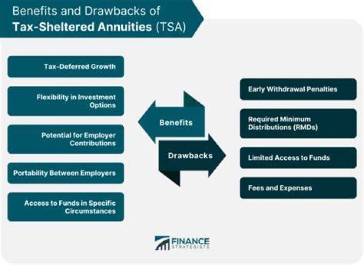 Is a tax-sheltered annuity the same as an IRA