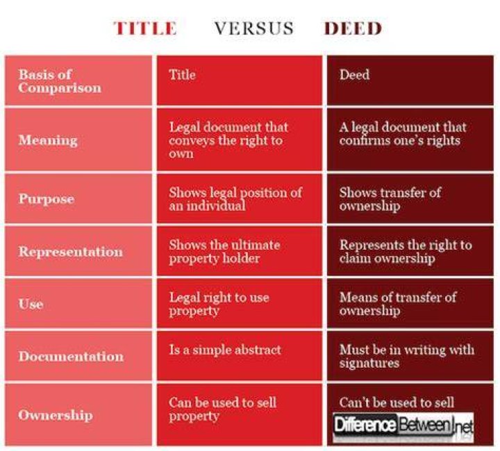 Is a warranty deed and a title the same thing