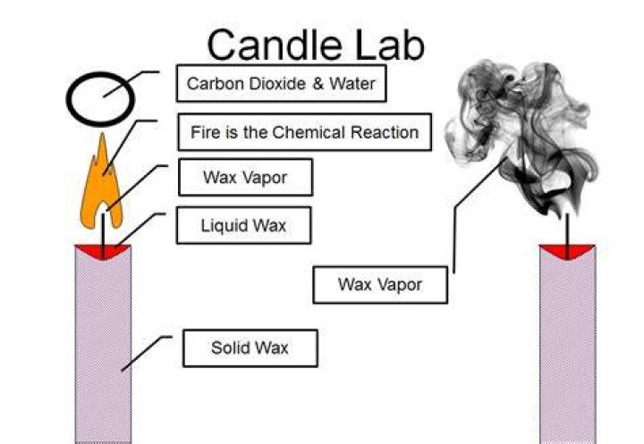 Is burning a candle wick chemical or physical
