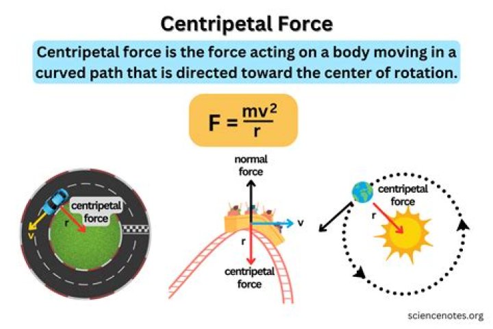Is centripetal force the same as normal force
