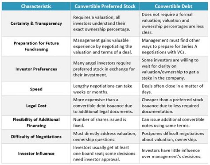 Is convertible preferred stock debt or equity