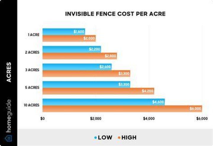 Is Invisible Fence cheaper than regular fence