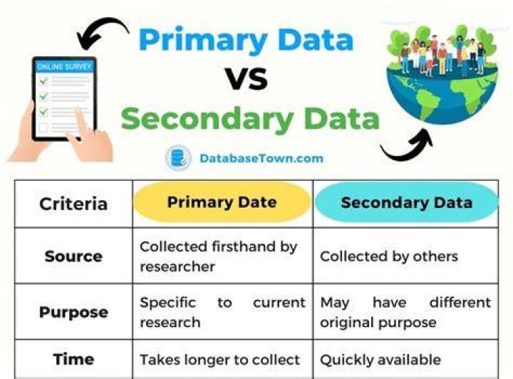 Is secondary data more expensive than primary