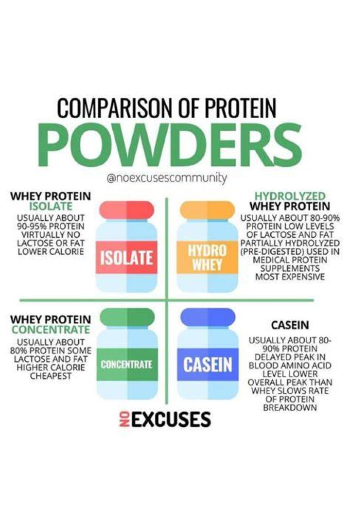 Is there a difference in whey protein powders